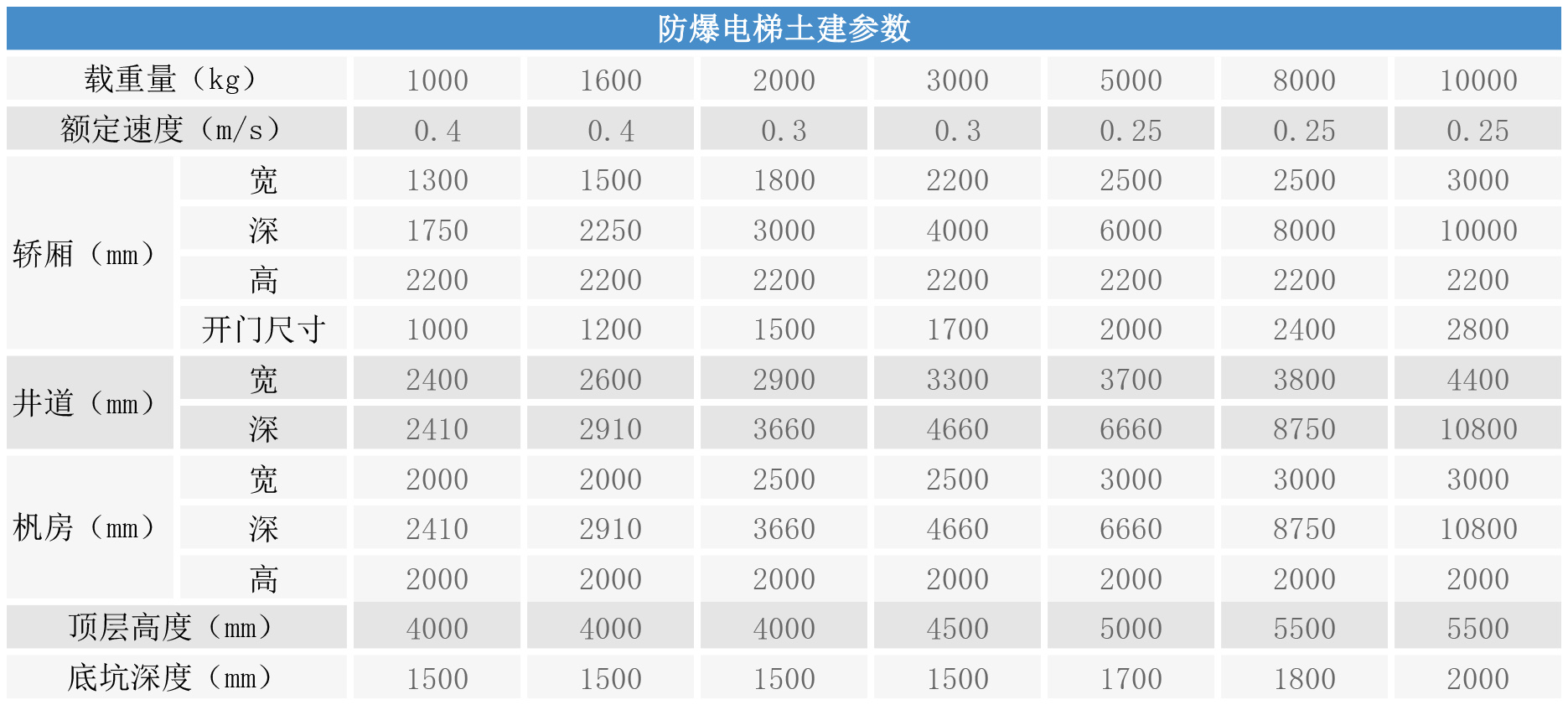 防爆電梯土建參數(shù)