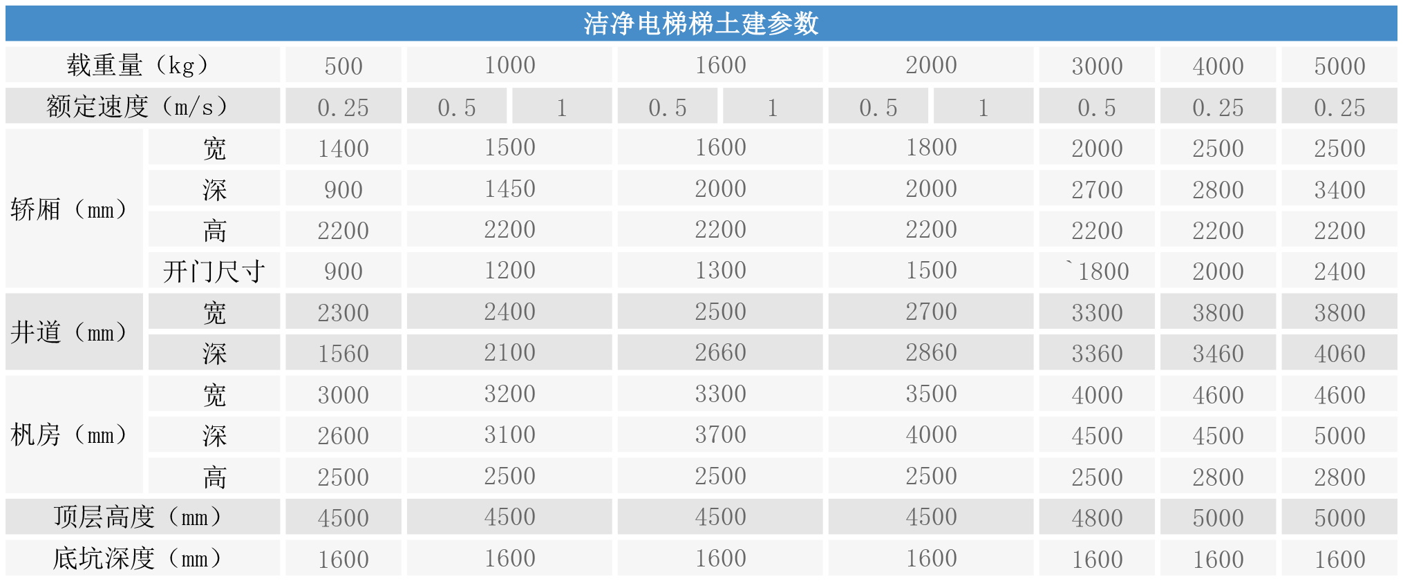 潔凈電梯土建參數(shù)