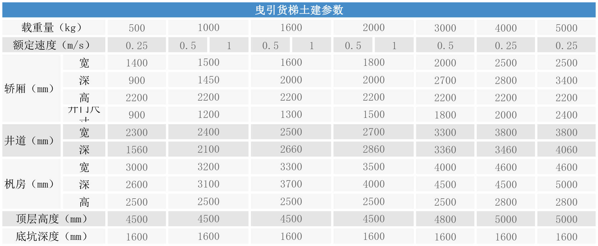 曳引貨梯土建參數(shù)