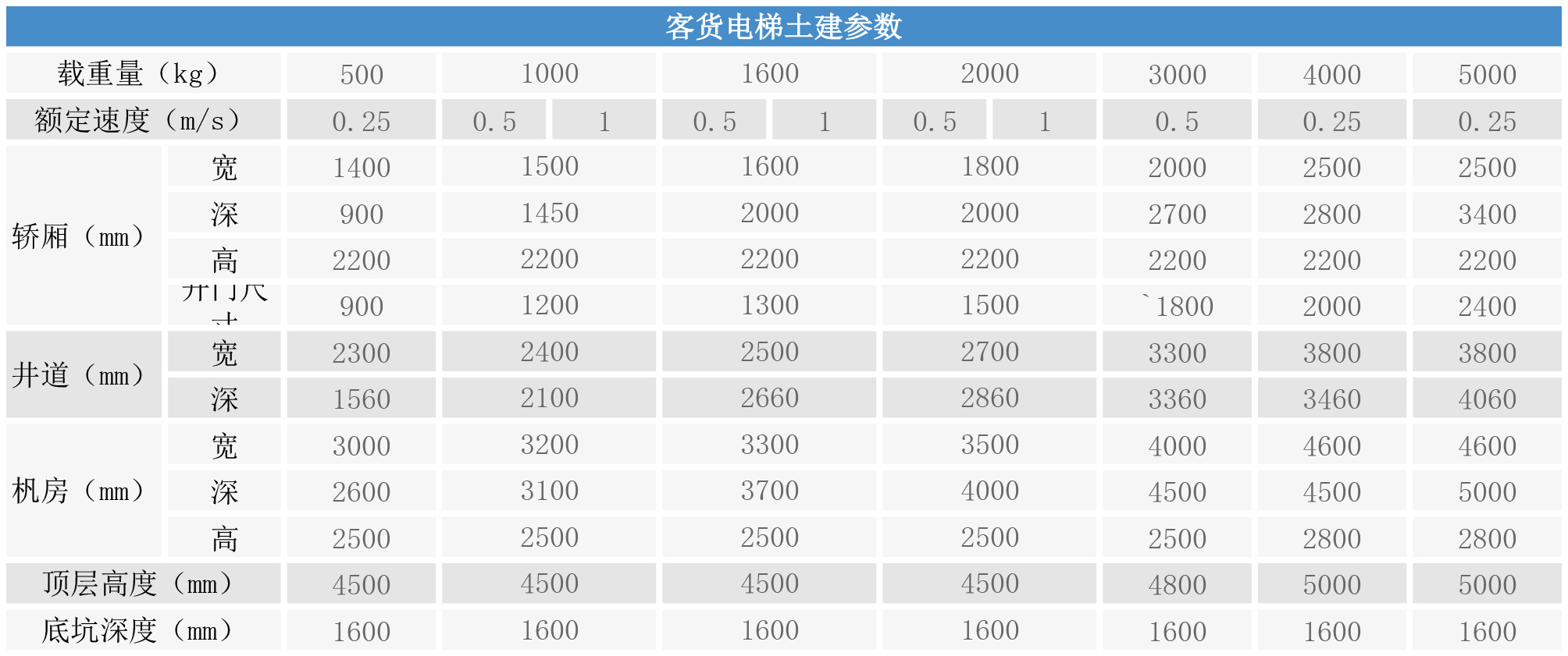 客貨電梯土建參數(shù)