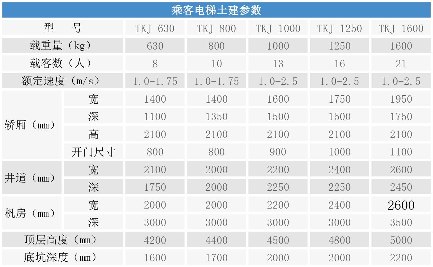 乘客電梯土建參數(shù)